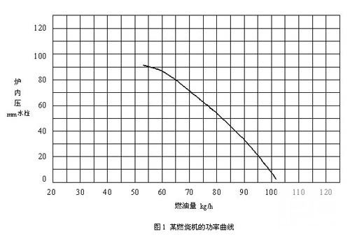 圖一：燃燒機功率曲線