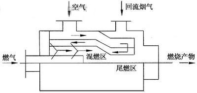 燃燒室內氣體流程圖