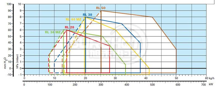 利雅路RL44負荷圖