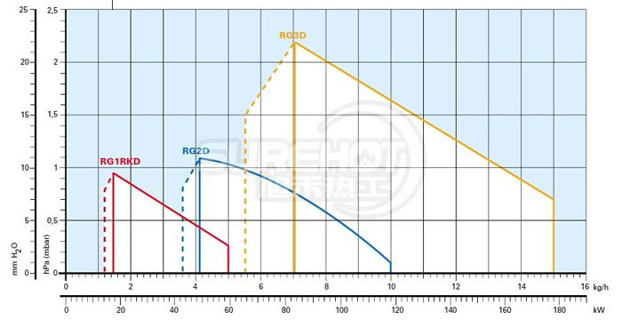 利雅路GULLIVER RG5D負荷圖