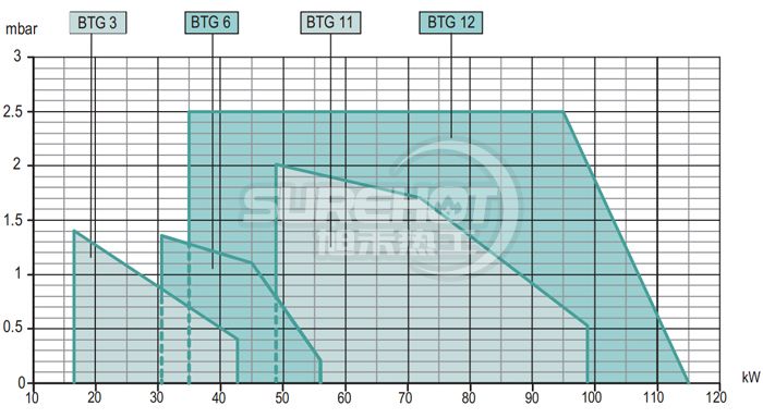 百得BTG11P燃燒器負(fù)荷圖