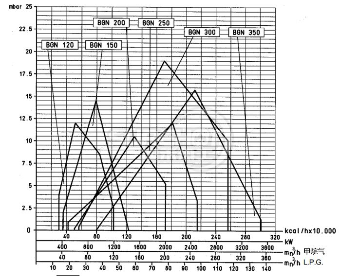 百得BGN200P燃燒器負荷圖