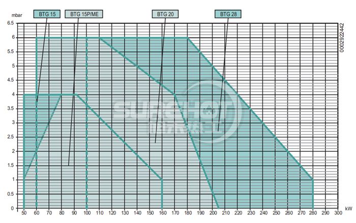 百得BTG20燃燒器負(fù)荷圖
