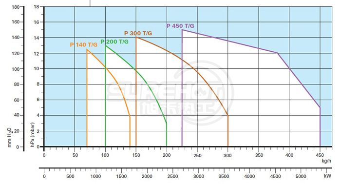 利雅路P300T/G TC負荷圖 