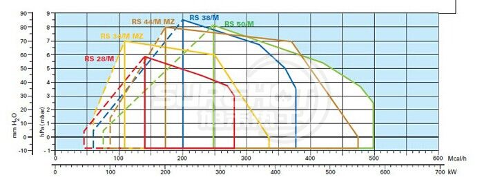 利雅路RS50/M負(fù)荷圖